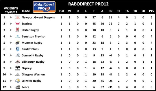 RaboDirect Pro12 Week 1 Table